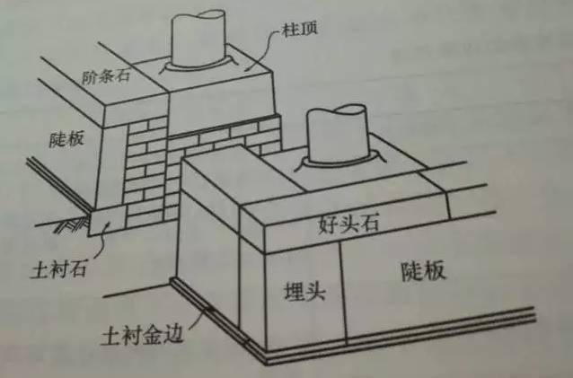 石材古建筑石材构件种类大全 · 实用